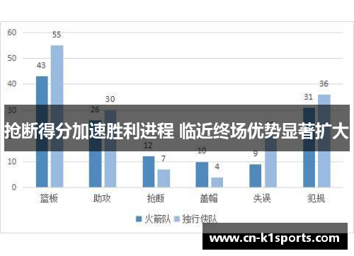 抢断得分加速胜利进程 临近终场优势显著扩大