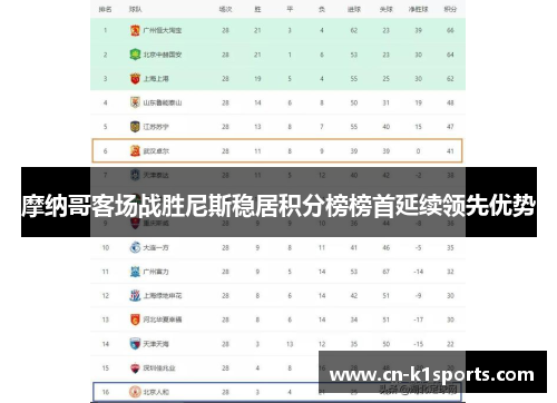 摩纳哥客场战胜尼斯稳居积分榜榜首延续领先优势